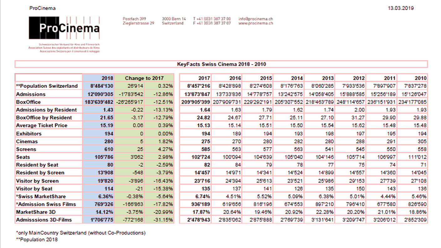 Tabella riassuntiva delle entrate cinematografiche 2018