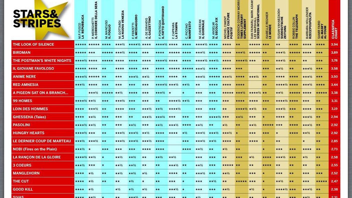 Il sondaggio stellato della rivista Ciak