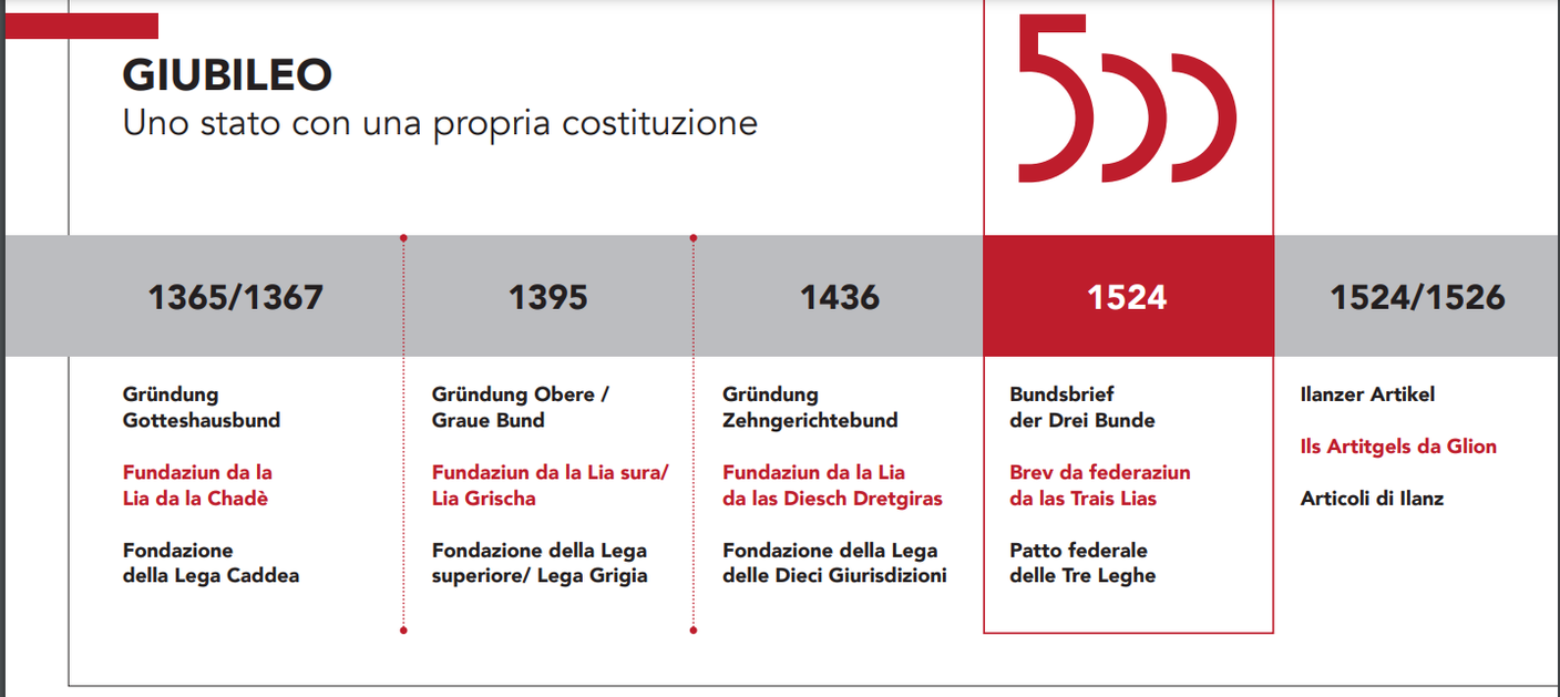 Linea del tempo relativa alla creazione delle Tre Leghe retiche.