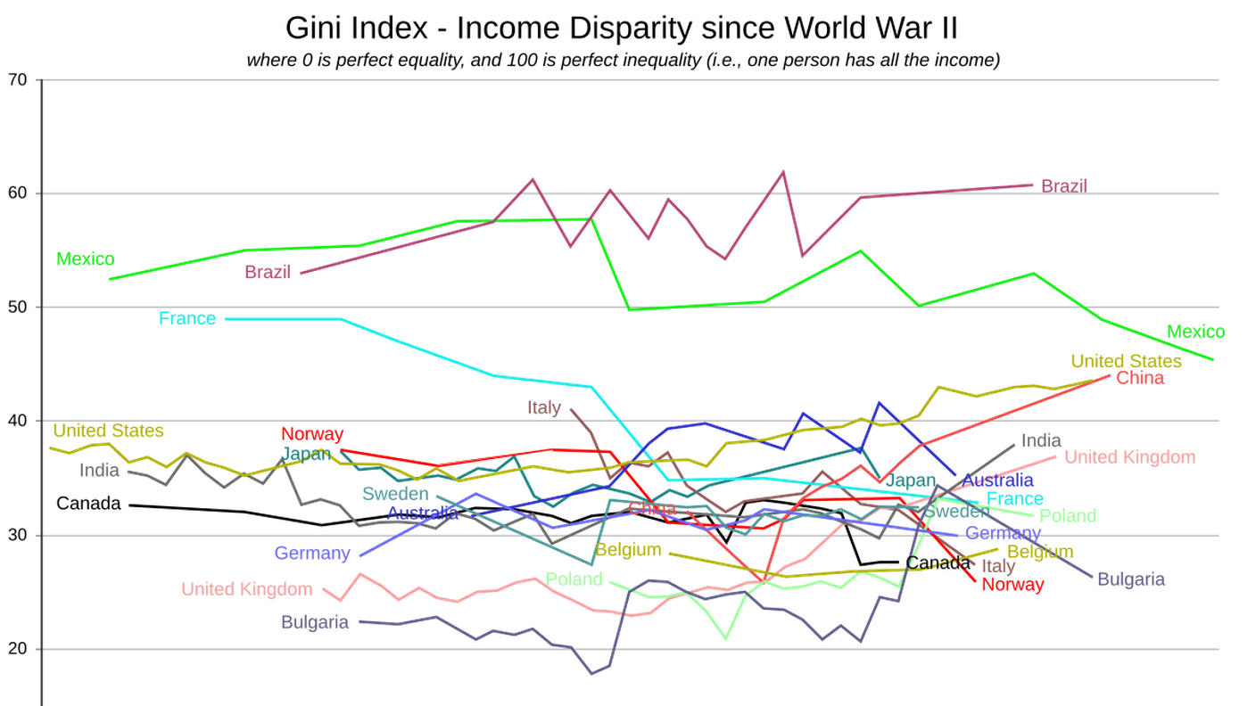 Gini_since_WWII.svg.png