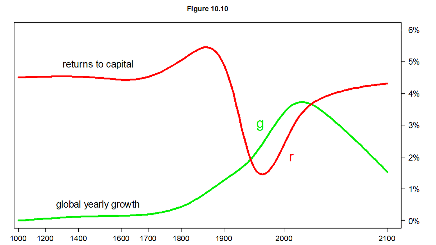 Piketty_fig10_10.png