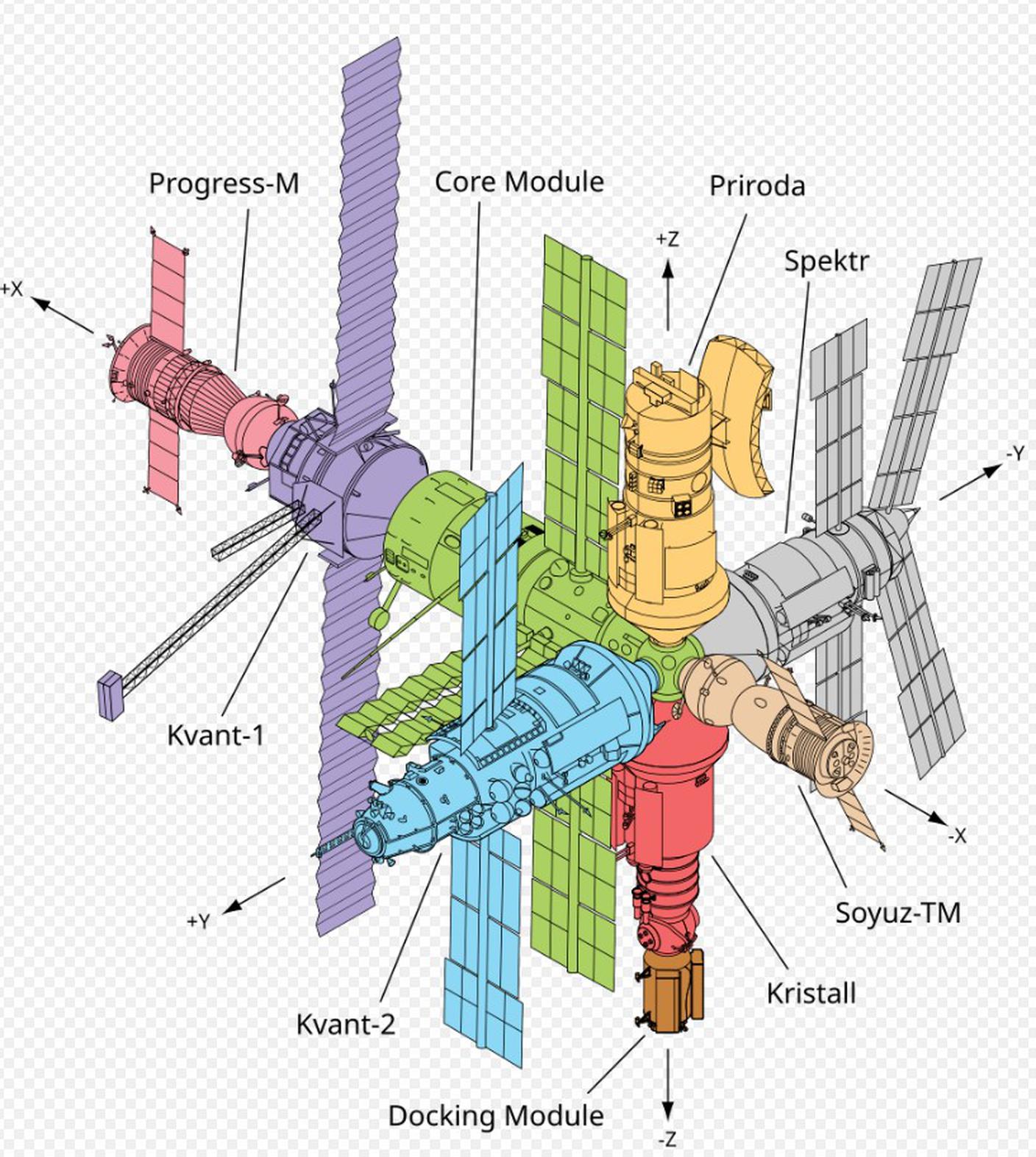 Schema della stazione spaziale Mir aggiornato a maggio 1996, dopo l’arrivo del modulo Priroda e l’installazione dei nuovi pannelli solari su Kvant‑1. In figura sono visibili anche una Progress e una Soyuz attraccate alla stazione.