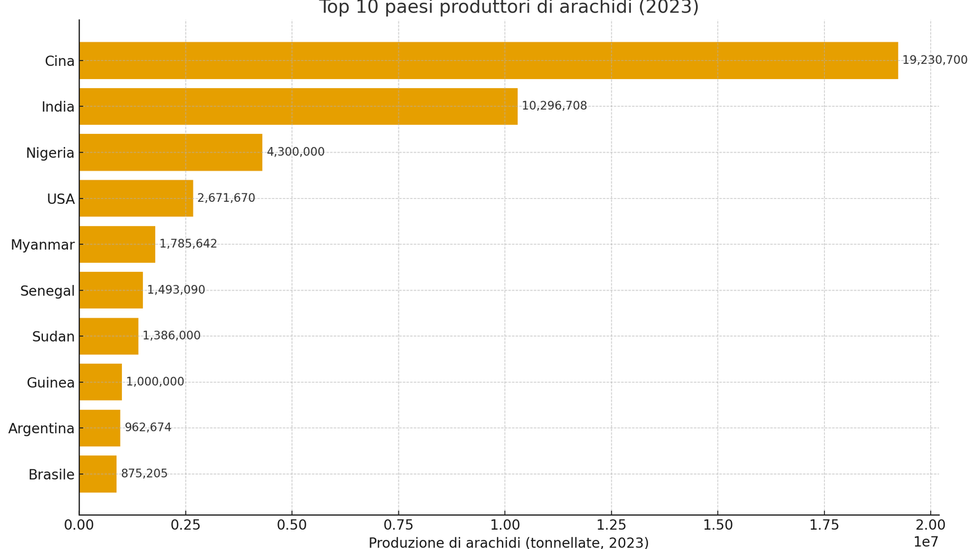 I primi 10 paesi produttori di arachidi nel mondo