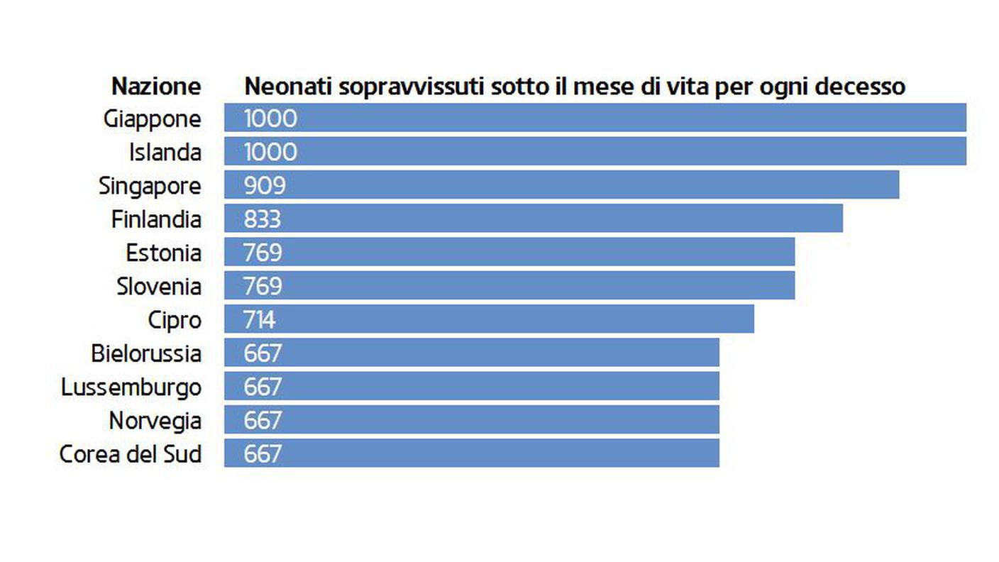 Le 10 nazioni dove la mortalità è più bassa