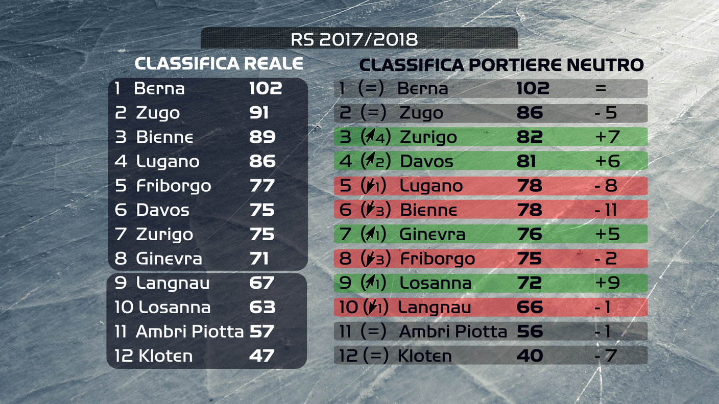 NL, le classifiche a portiere neutro