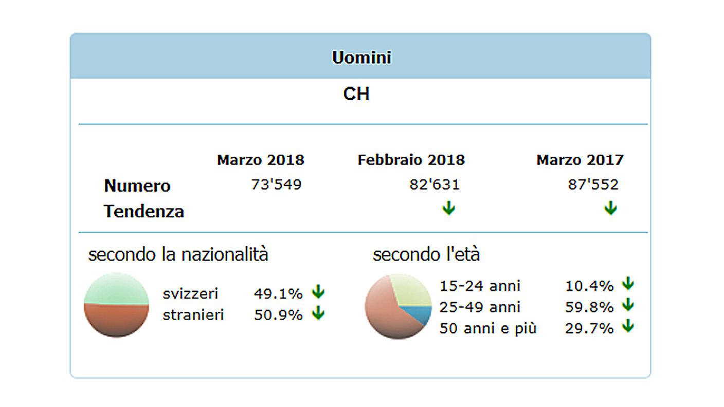 Disoccupazione per genere maschile, età e nazionalità