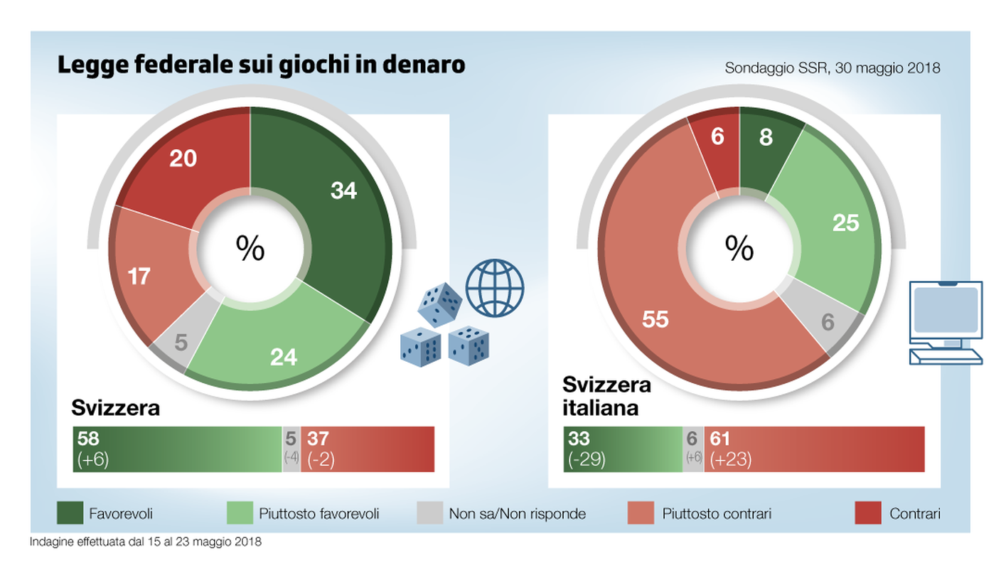 Gli esiti sulla nuova legge sui giochi in denaro: in evidenza l'avanzata del "no" nella Svizzera italiana