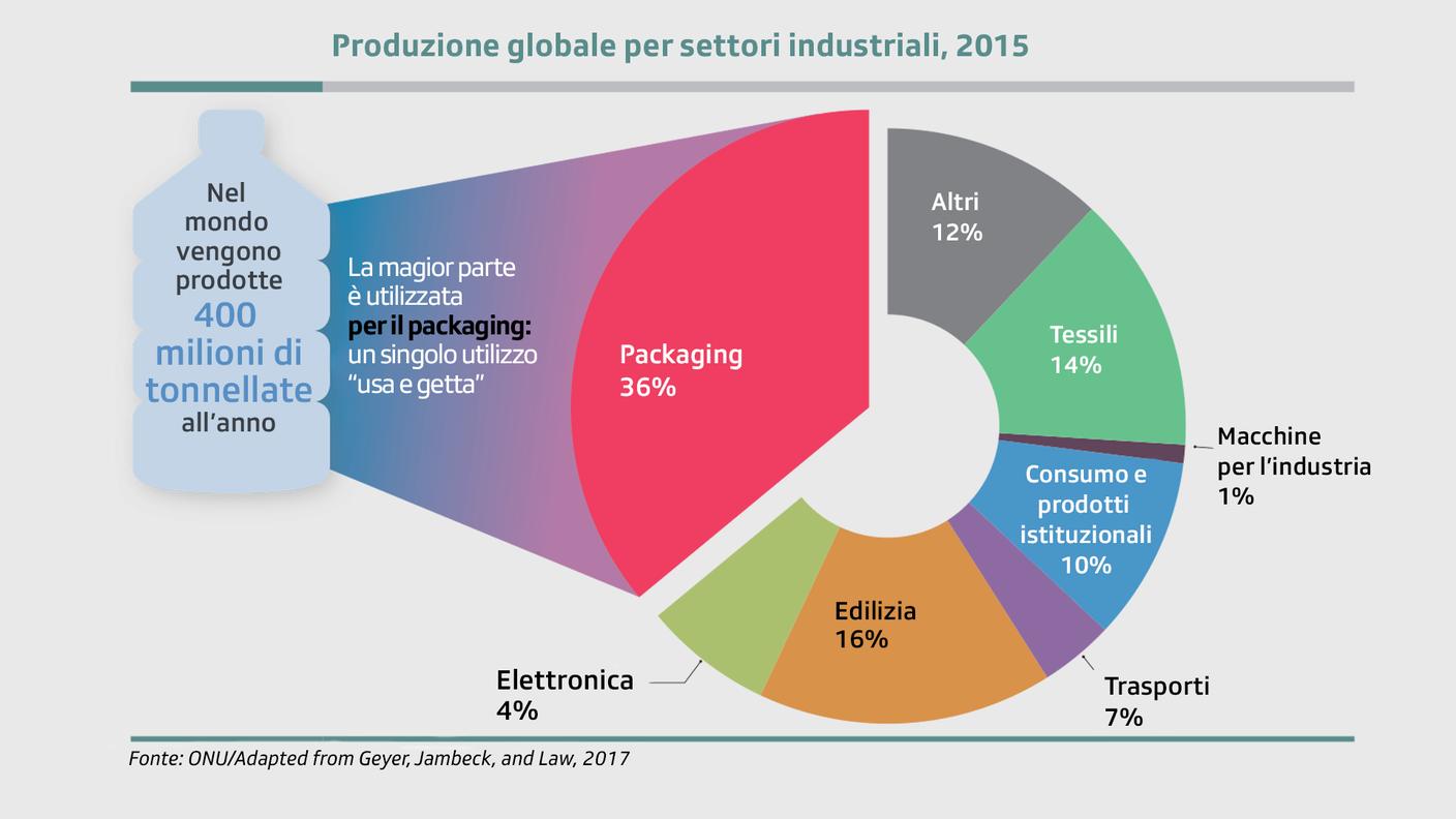 Produzione per settori industriali