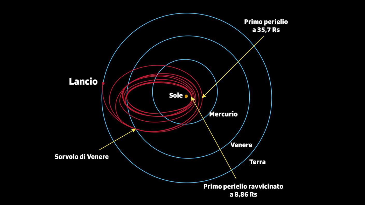 Il tragitto della sonda