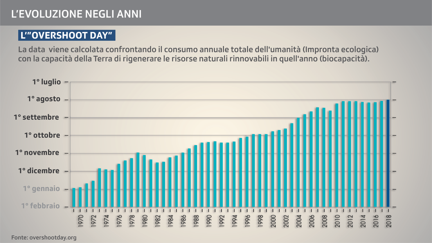 L'evoluzione negli anni