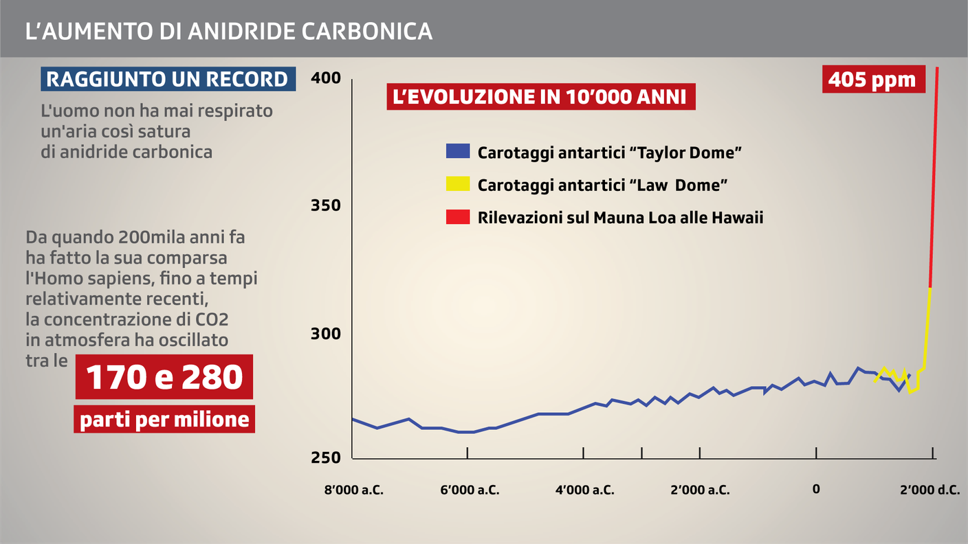 L'aumento di CO2