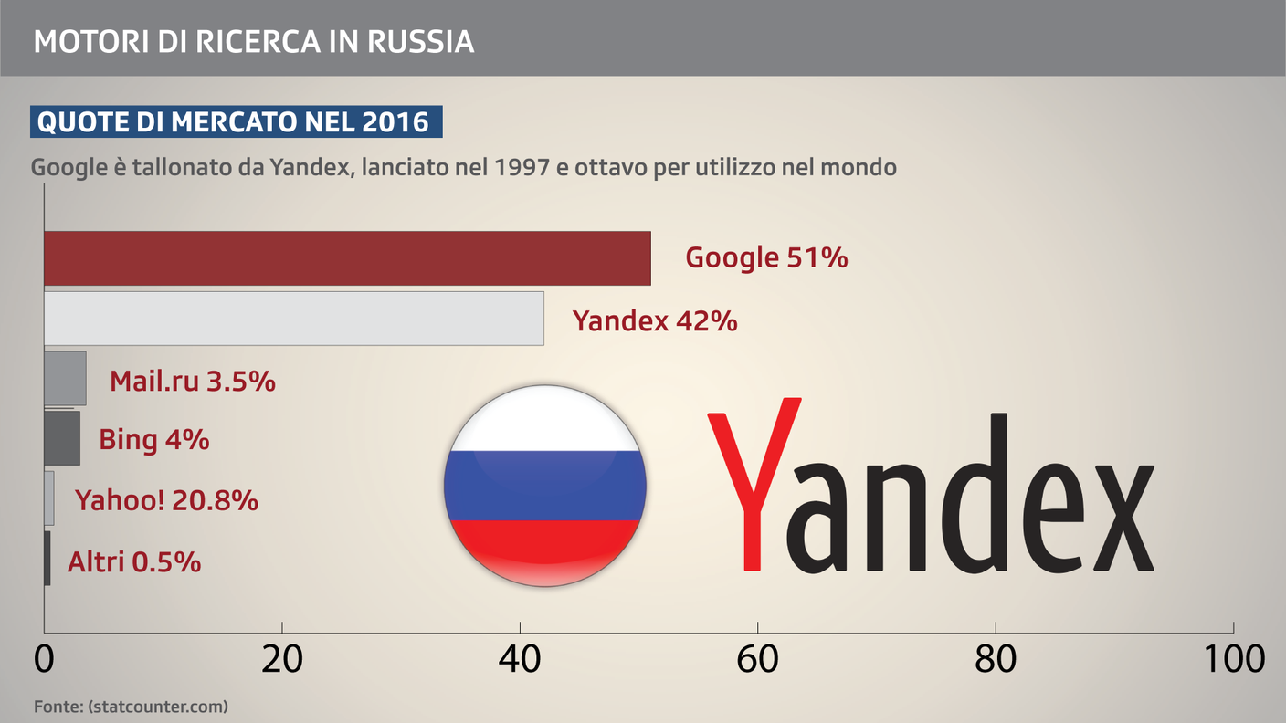 Le quote di mercato in Russia nel 2016