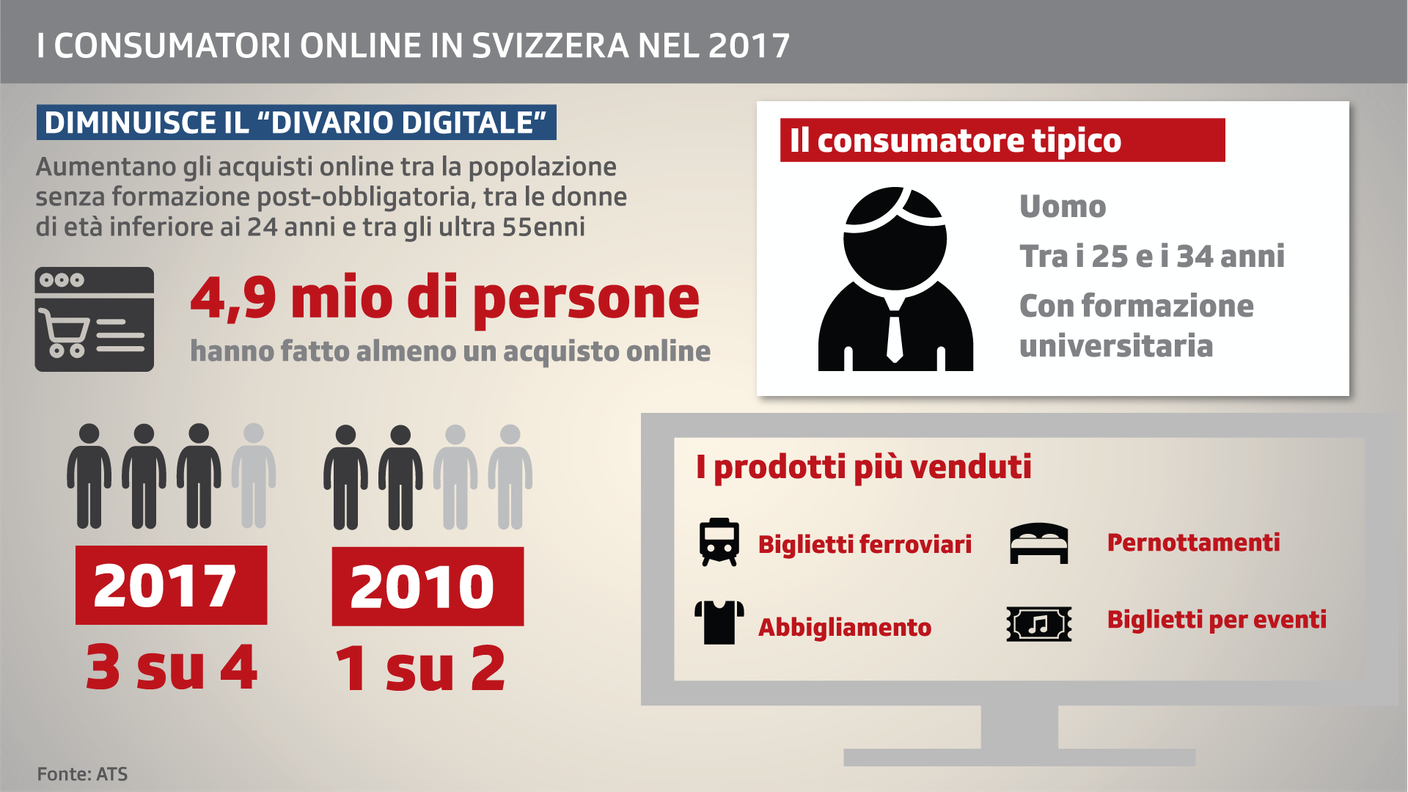 Diminuisce il "divario digitale"