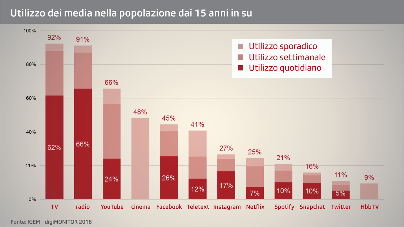 L'utilizzo dei media in Svizzera secondo digiMONITOR 2018