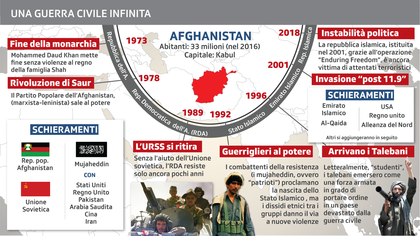 Afghanistan, la guerra civile infinita