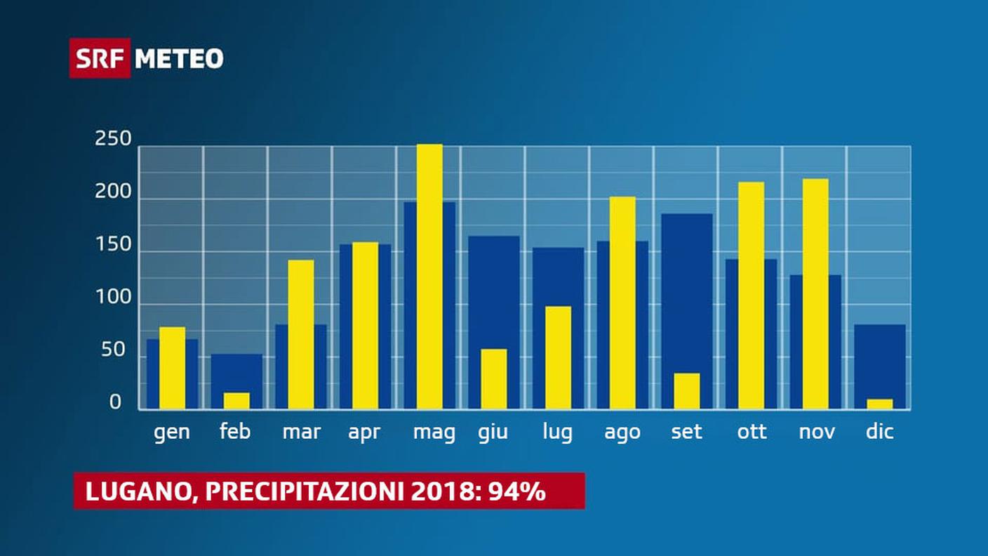In blu le precipitazioni medie (dal 1981 al 2010), in giallo le precipitazioni nel 2018