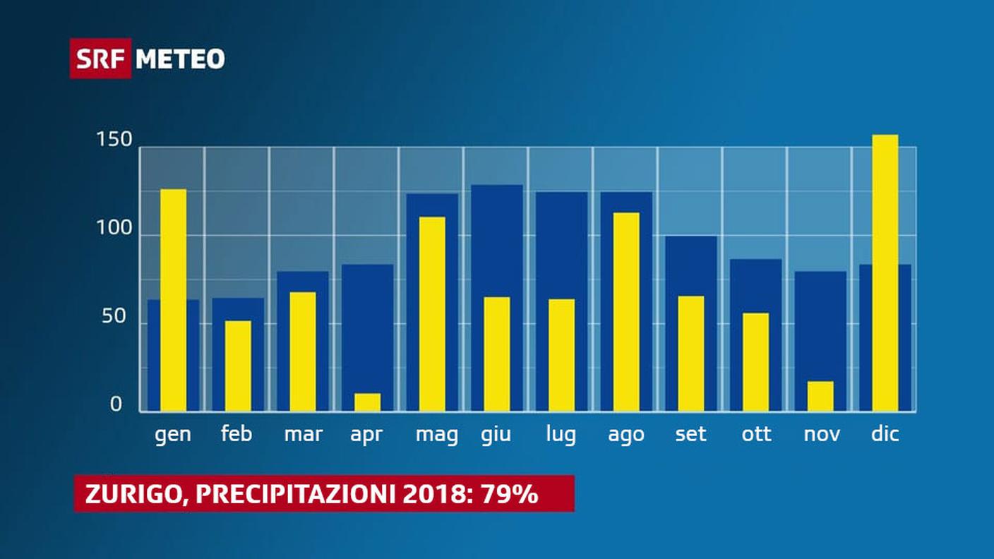 In blu le precipitazioni medie (dal 1981 al 2010), in giallo le precipitazioni nel 2018