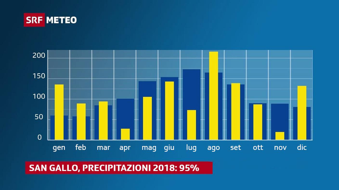 In blu le precipitazioni medie (dal 1981 al 2010), in giallo le precipitazioni nel 2018