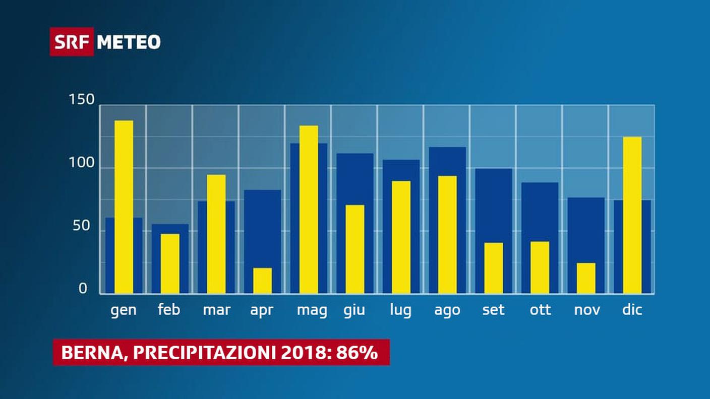 In blu le precipitazioni medie (dal 1981 al 2010), in giallo le precipitazioni nel 2018