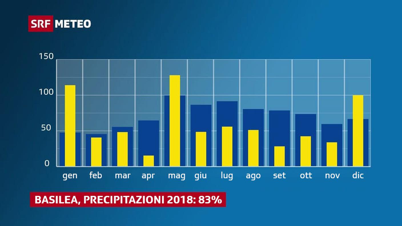 In blu le precipitazioni medie (dal 1981 al 2010), in giallo le precipitazioni nel 2018