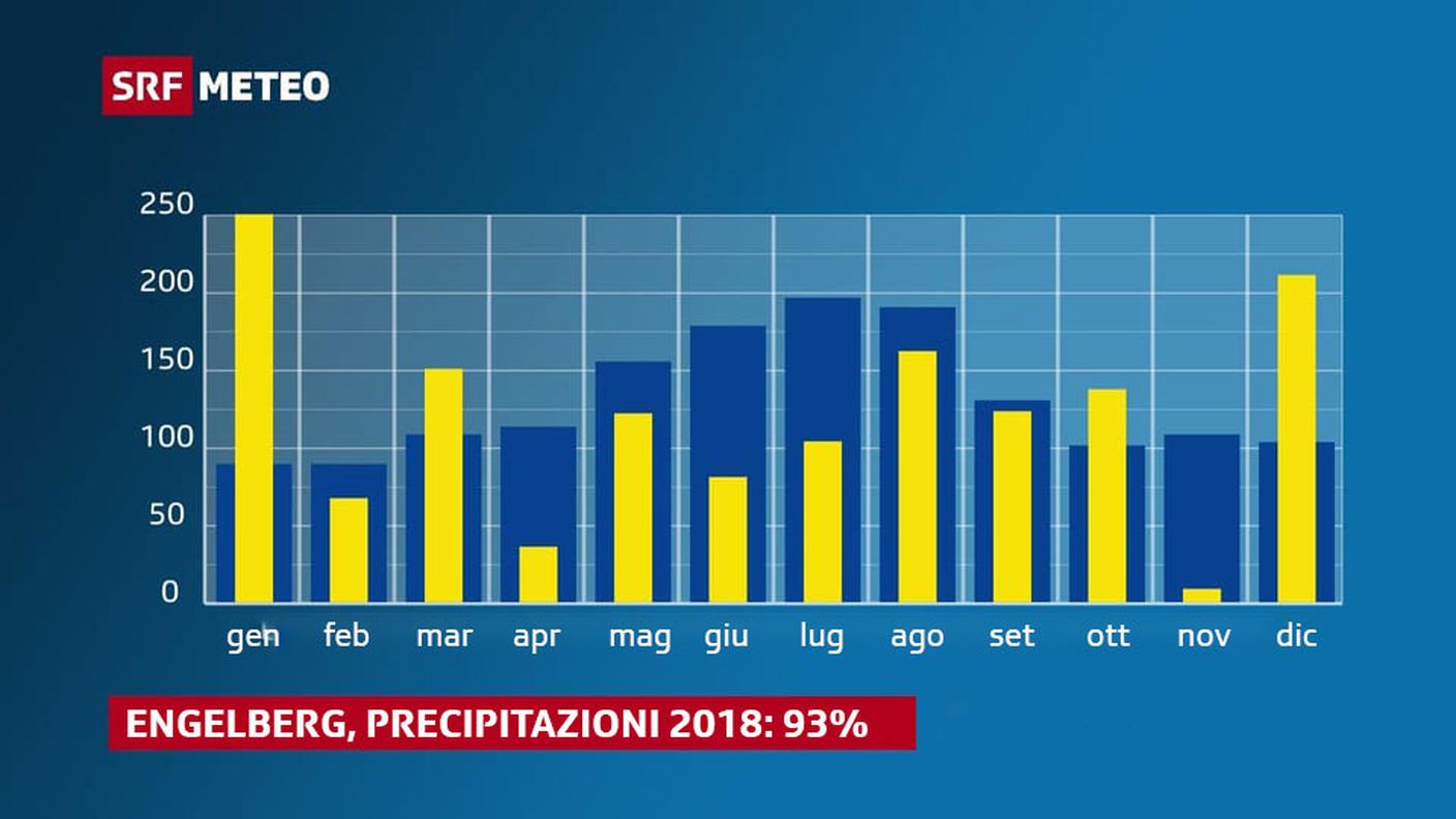 In blu le precipitazioni medie (dal 1981 al 2010), in giallo le precipitazioni nel 2018