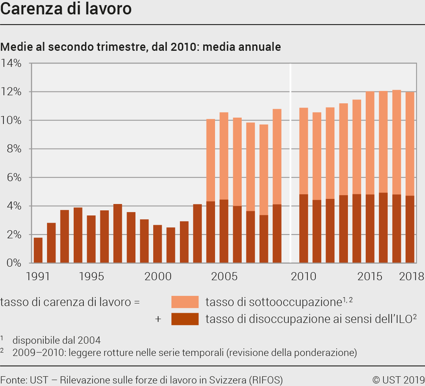 Carenza di lavoro