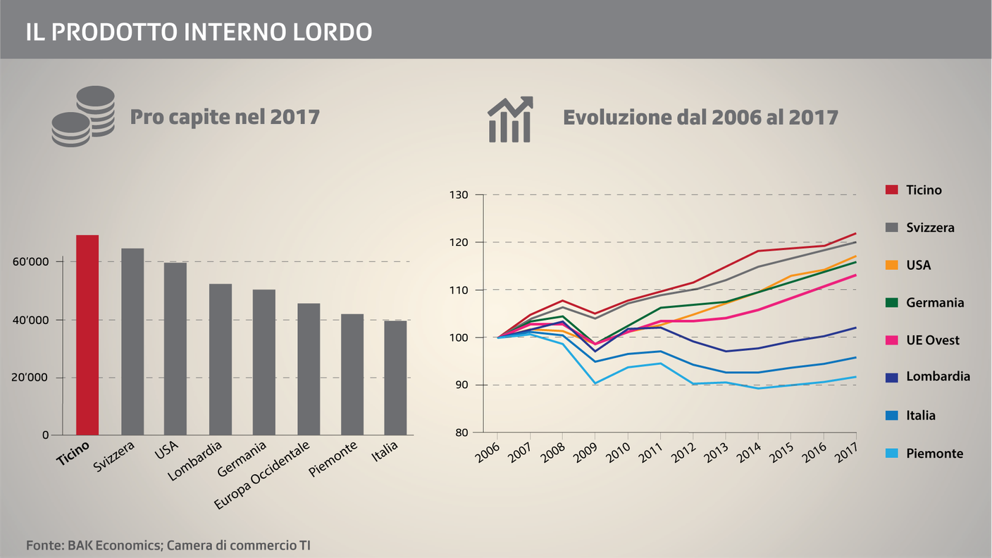 Il Prodotto Interno Lordo a paragone