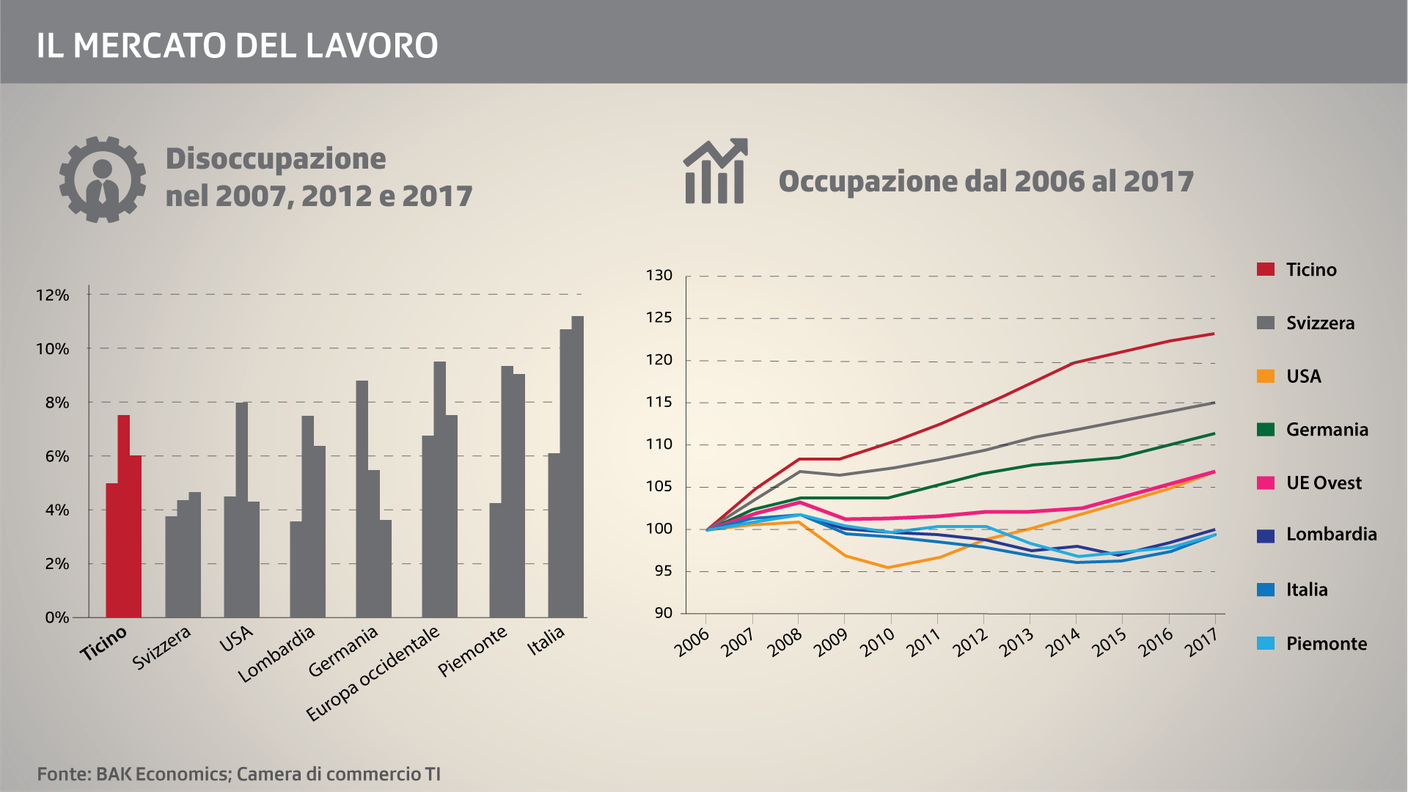 Il mercato del lavoro