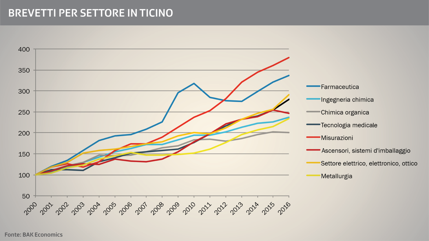 Brevetti per settore in Ticino