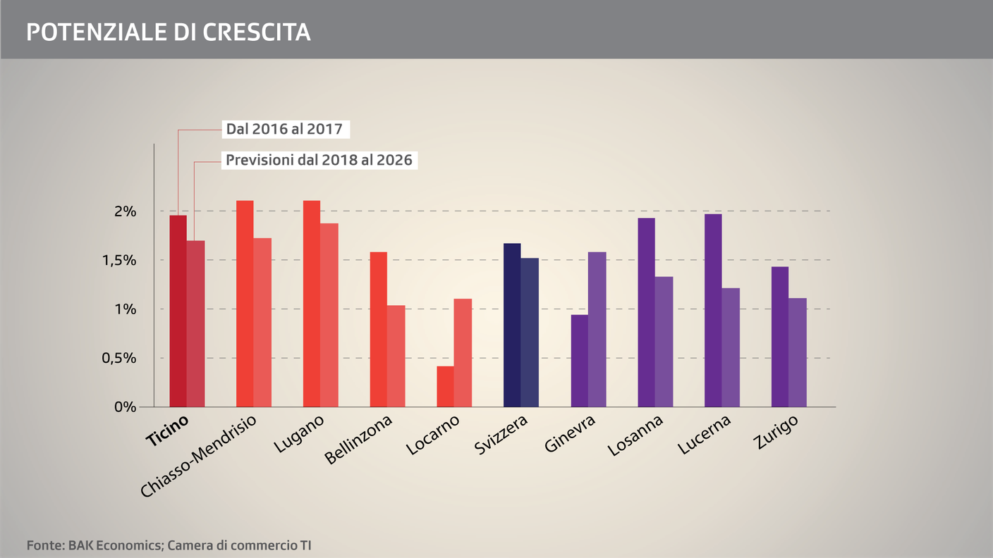 Potenziale di crescita