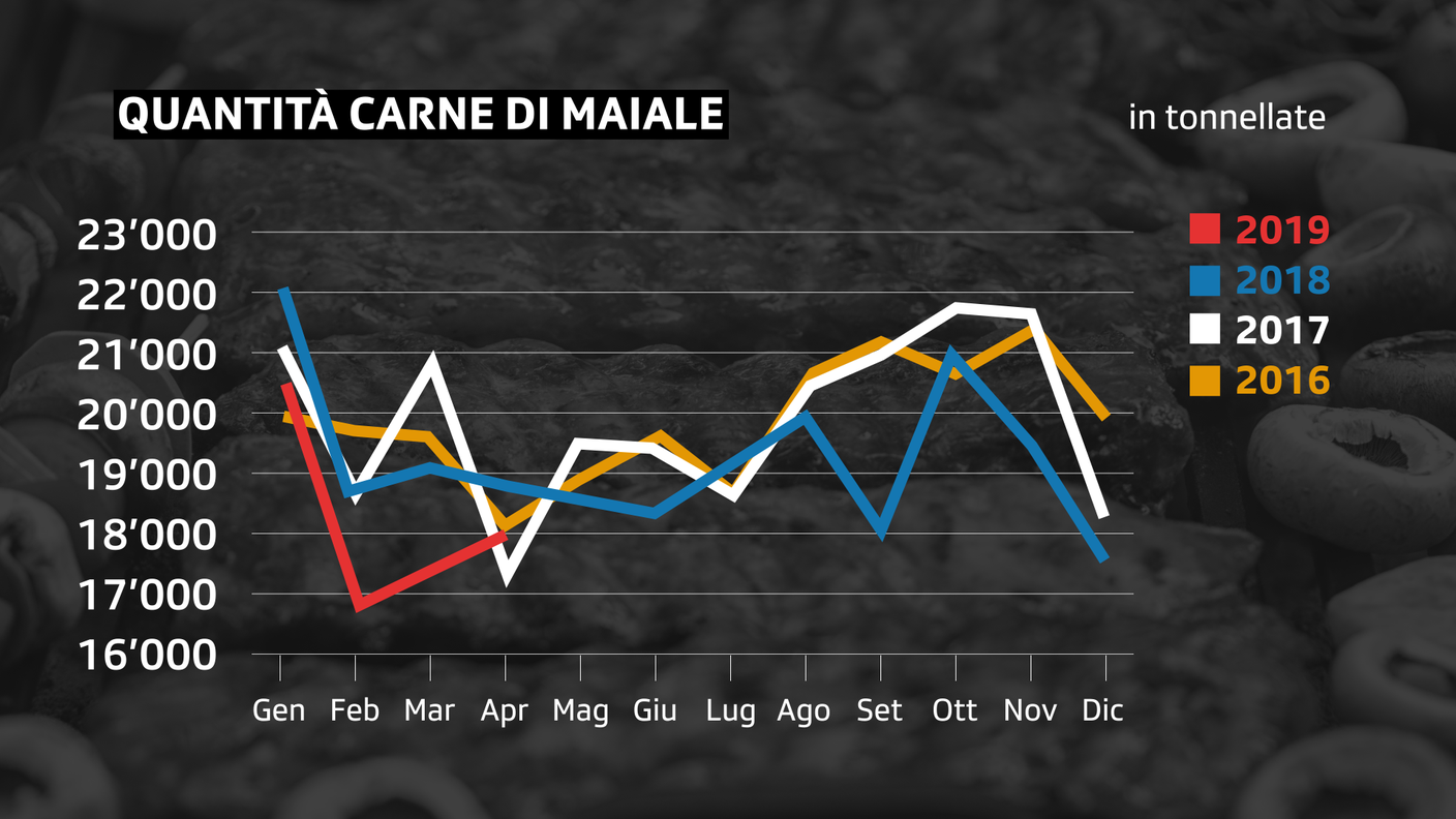 Quantità carne di maiale