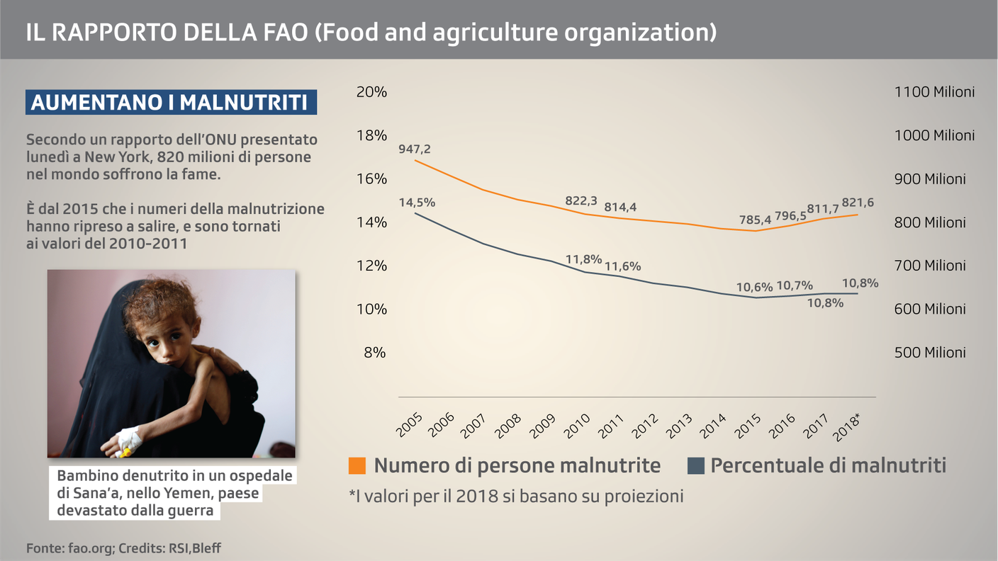 I numeri della malnutrizione secondo la FAO