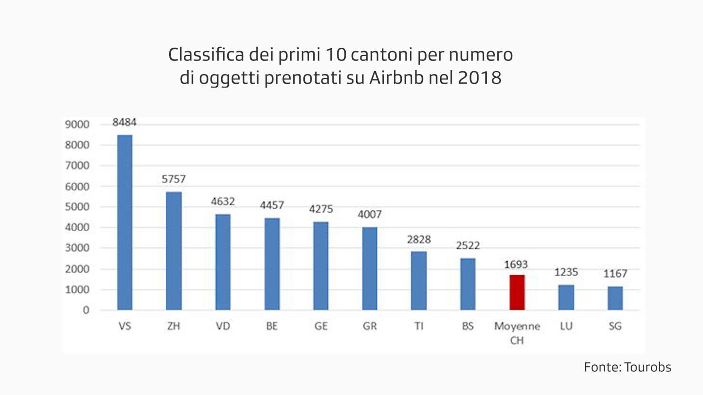 I 10 cantoni dove l'offerta è maggiore su Airbnb