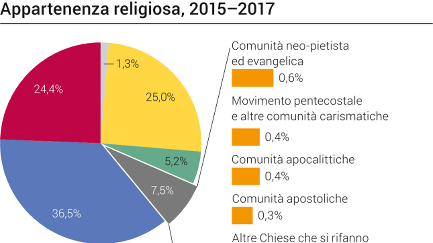 L'appartenenza religiosa in Svizzera: insieme ai cristiani di riti orientali, gli ortodossi costituiscono il 2,4% della popolazione