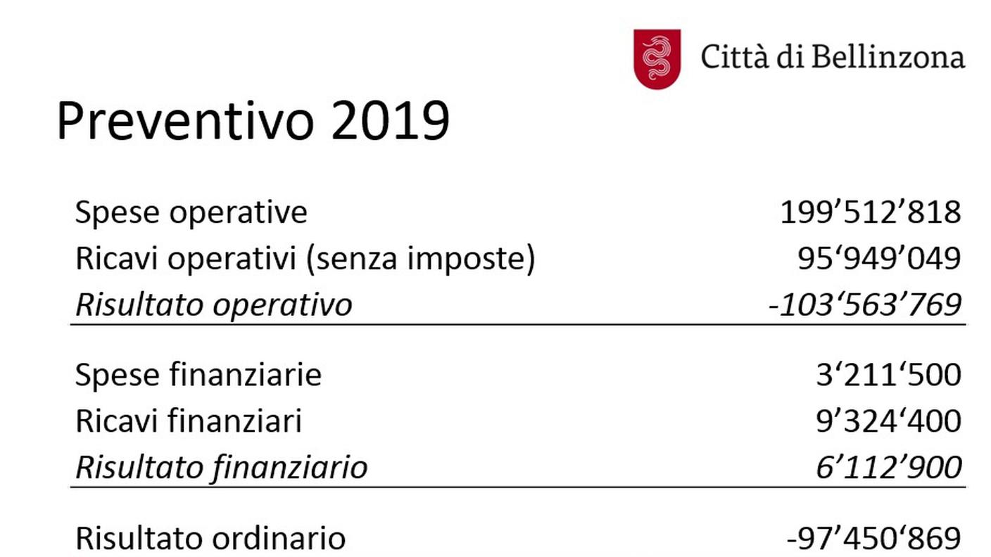 I conti in un colpo d'occhio