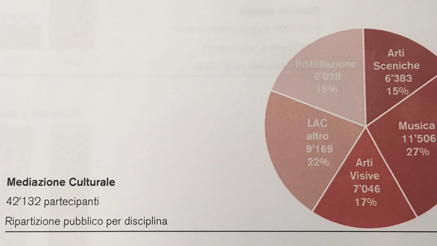 LAC, stagione 2018-19 in cifre