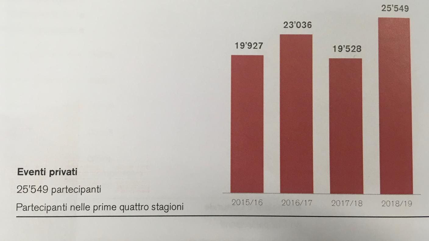 LAC, stagione 2018-19 in cifre