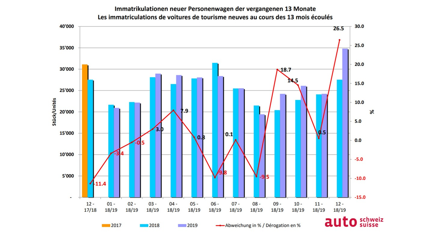 I dati forniti da Auto Suisse