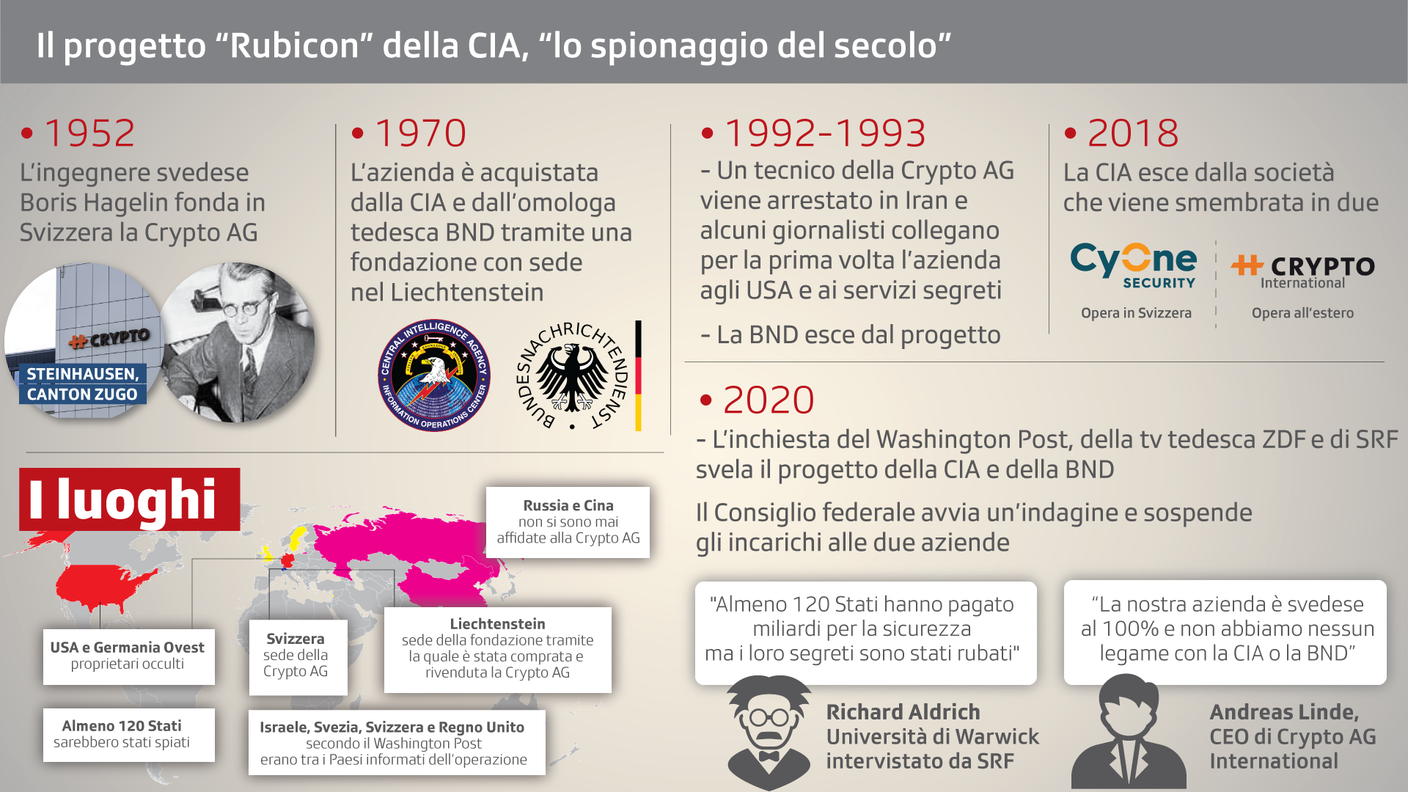 Cronistoria dello "spionaggio del secolo"