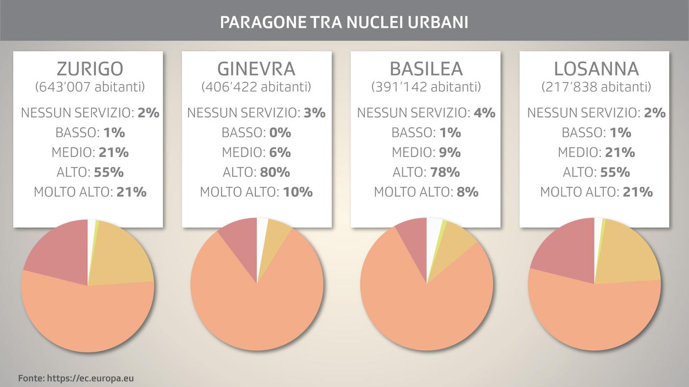 Paragone tra città Svizzere (1/2)