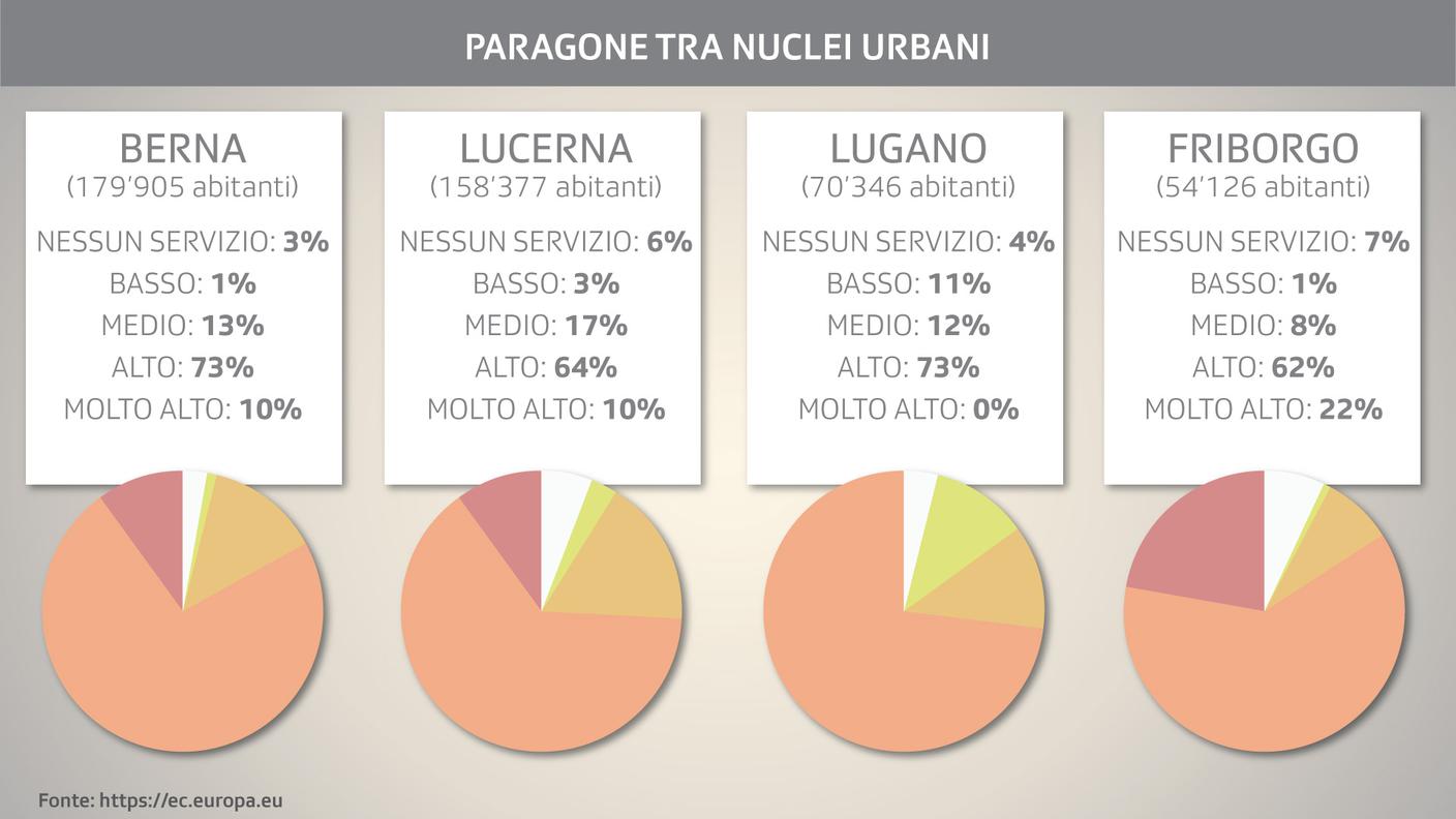 Paragone tra città Svizzere (2/2)