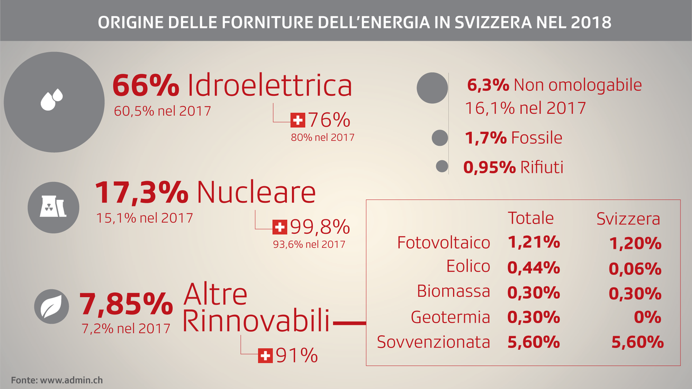 Origine delle forniture di energia in Svizzera