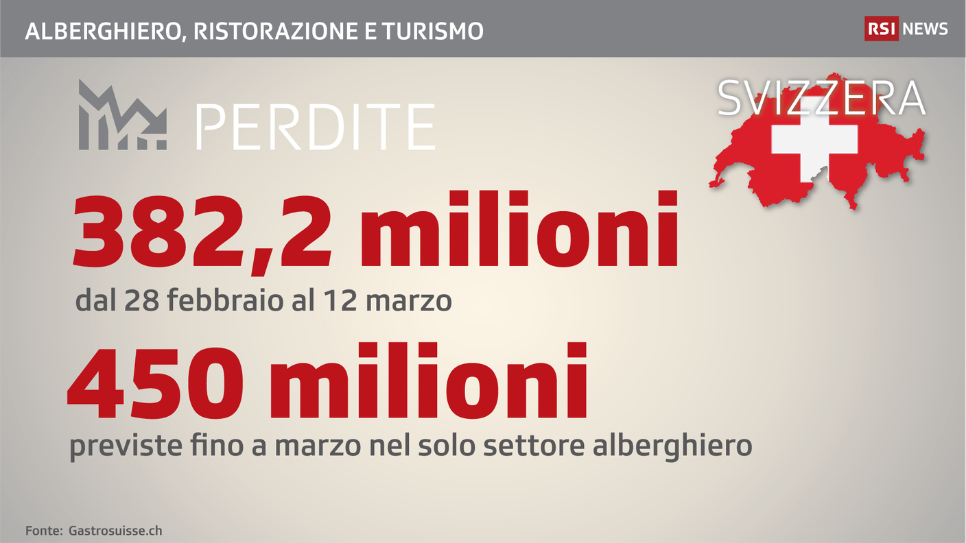 Le perdite nel settore alberghiero, della ristorazione e del turismo
