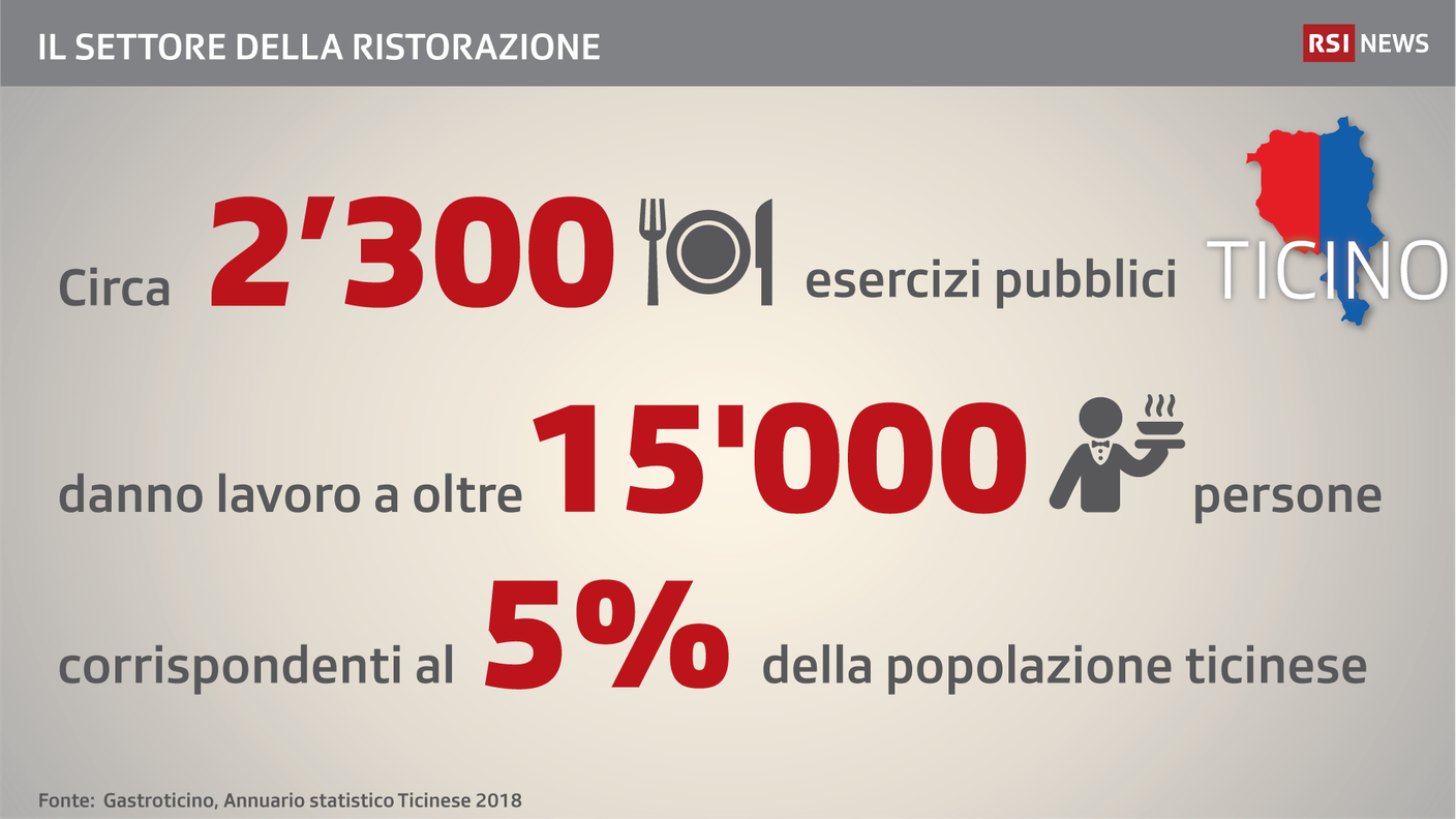 I numeri nel settore della ristorazione