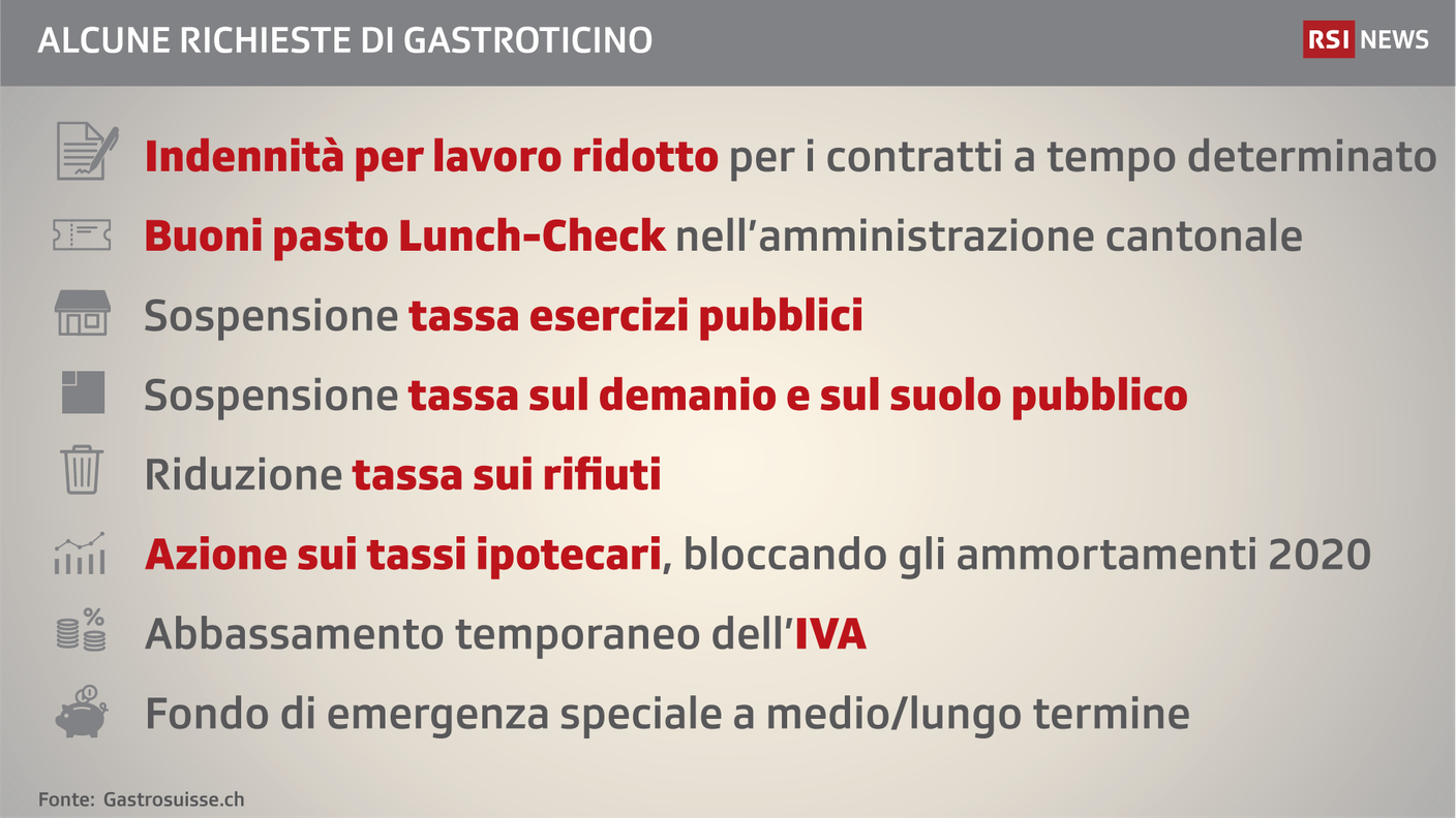 Le richieste di Gastroticino