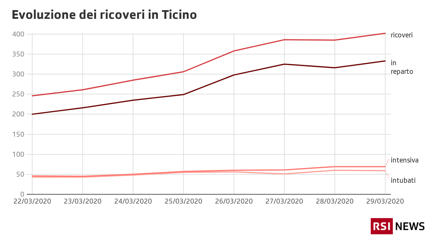 Evoluzione dei ricoveri in Ticino