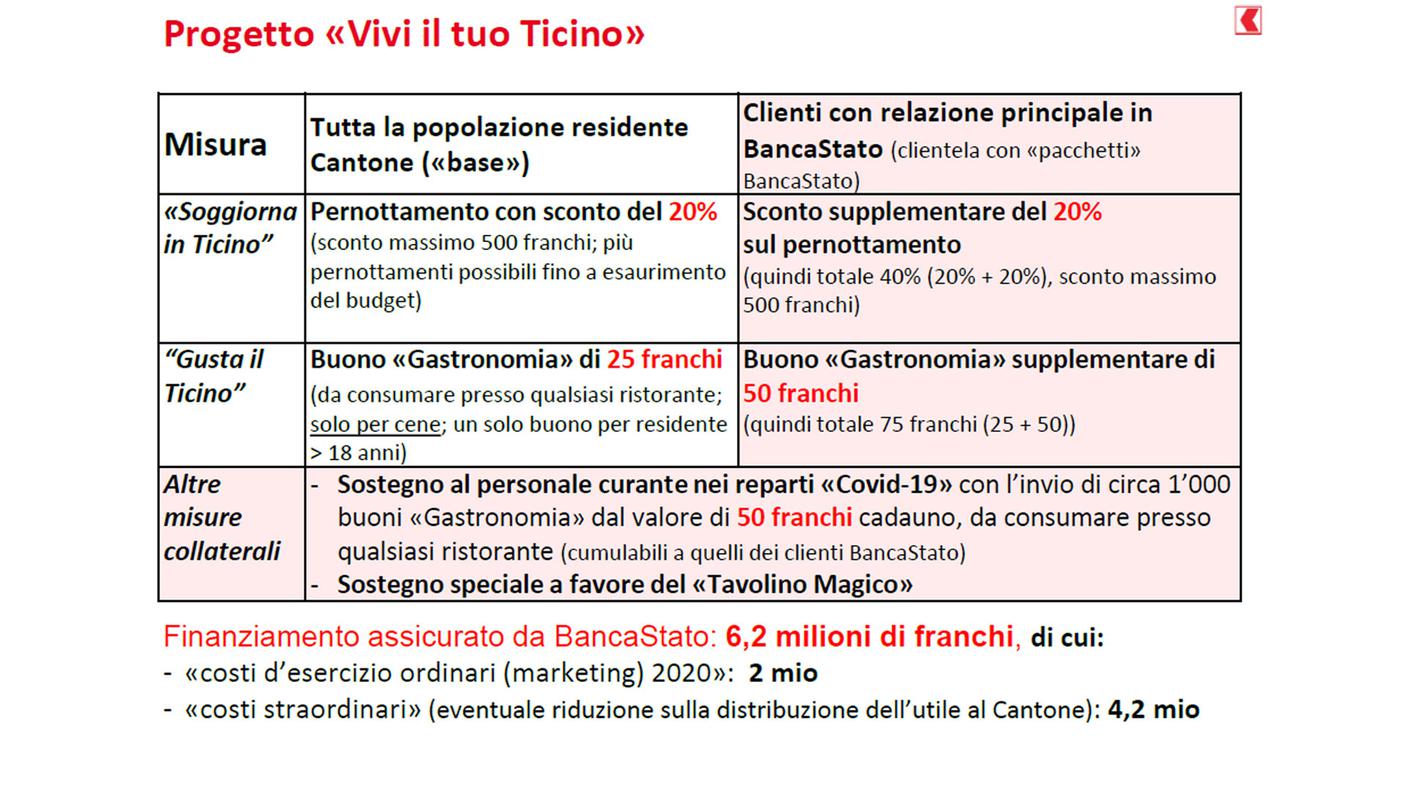 Il progetto in breve