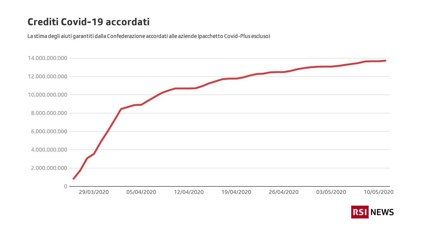 L'evoluzione dell'ammontare dei crediti Covid-19 fino a 5000'000 franchi accordati alle aziende elvetiche