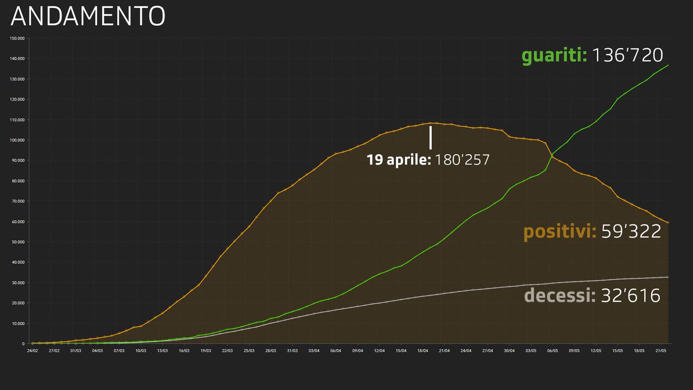 L'andamento dell'epidemia in Italia