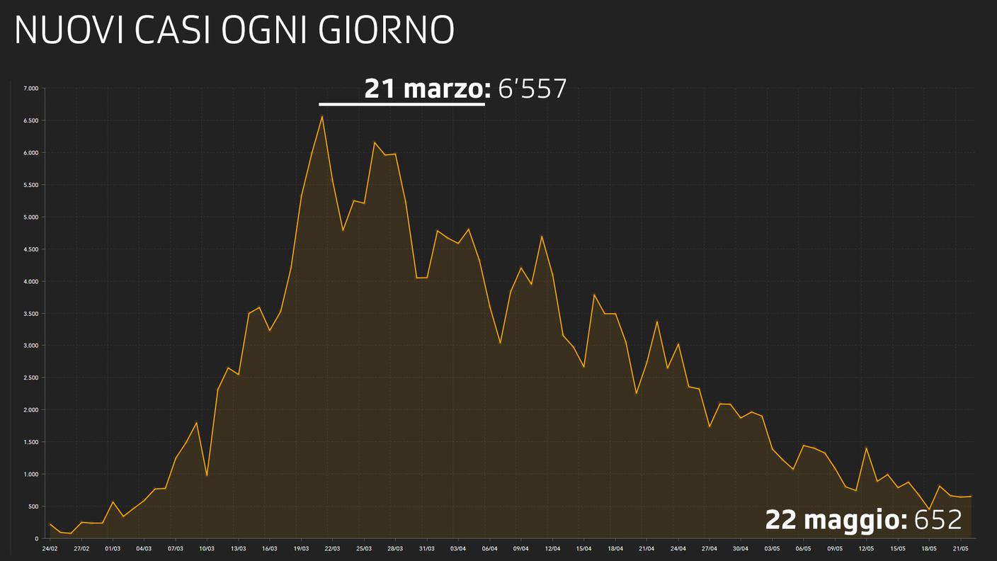 Nuovi casi registrati ogni giorno in Italia